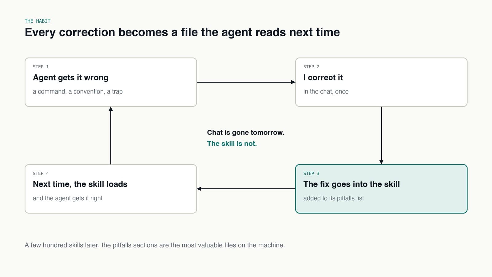 The correction loop: agent gets it wrong, I correct it, the fix goes into the skill, next time the skill loads and the agent gets it right