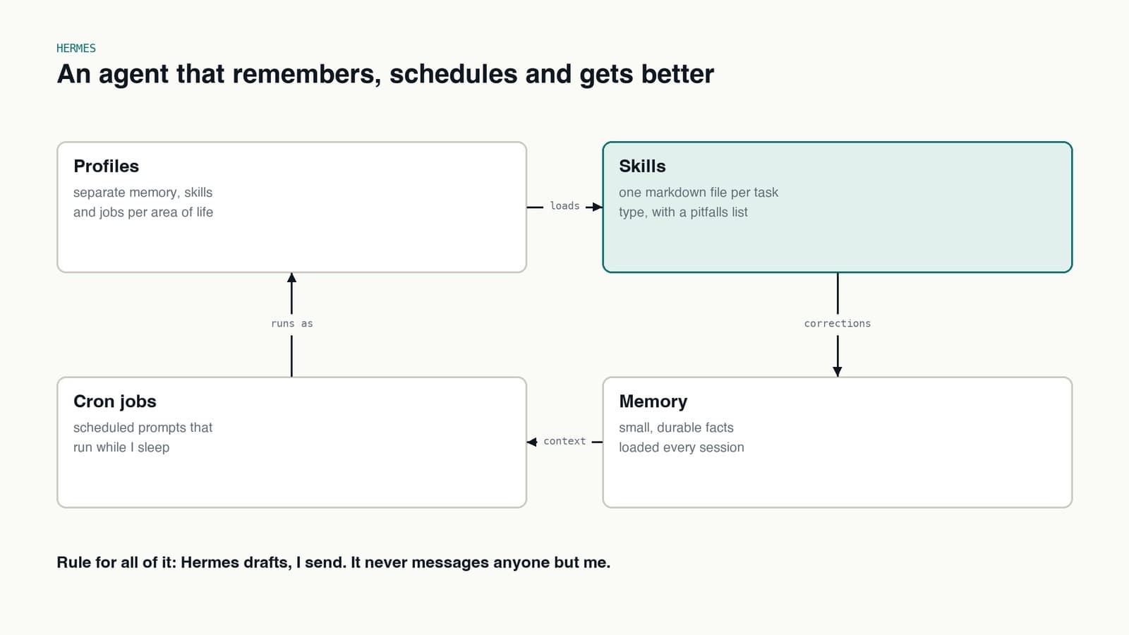 Hermes loop: profiles, skills, cron jobs and memory, with corrections flowing back into skills