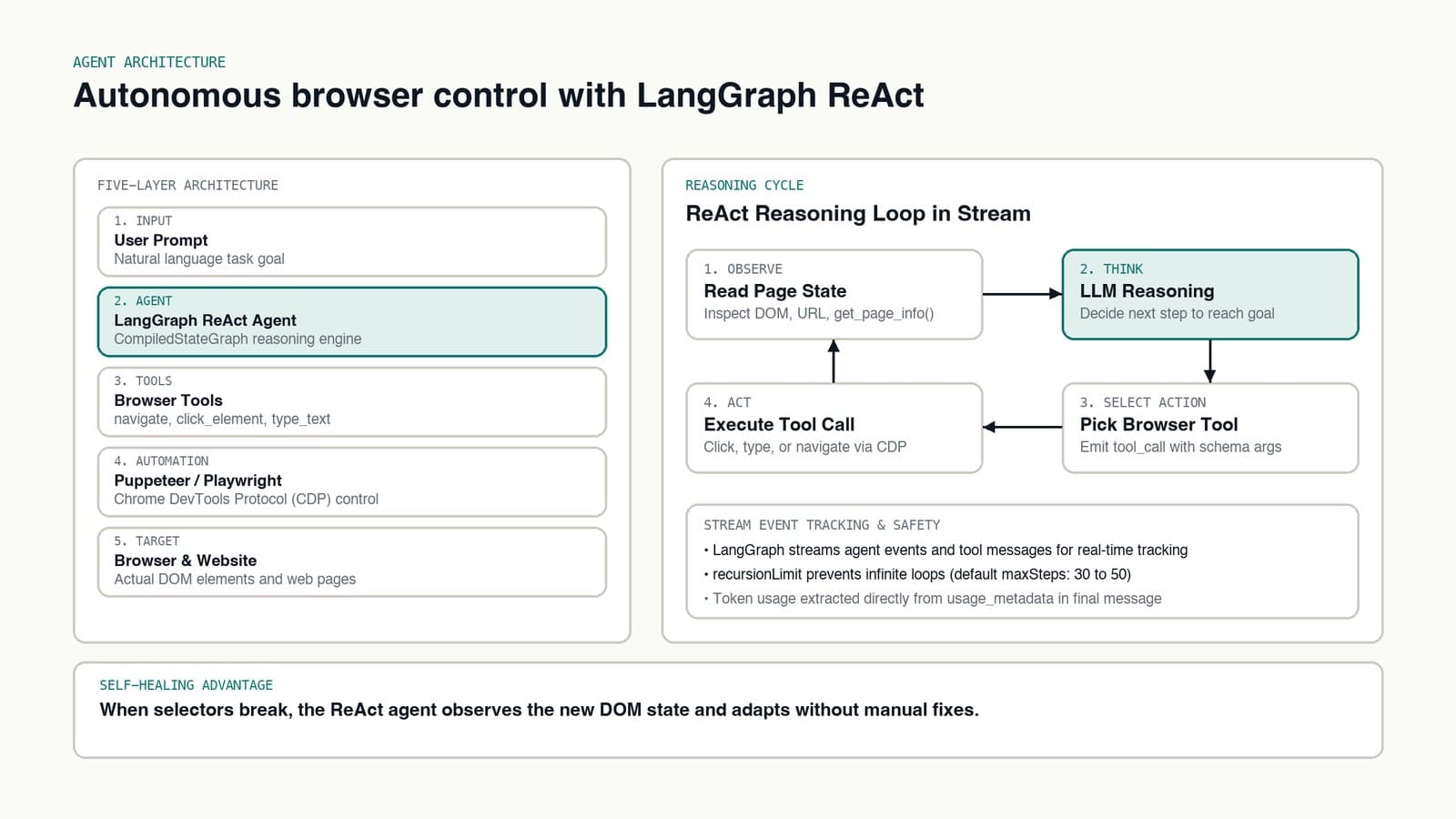 Architecture of the LangGraph browser agent showing layers from user prompt down to Puppeteer CDP control.