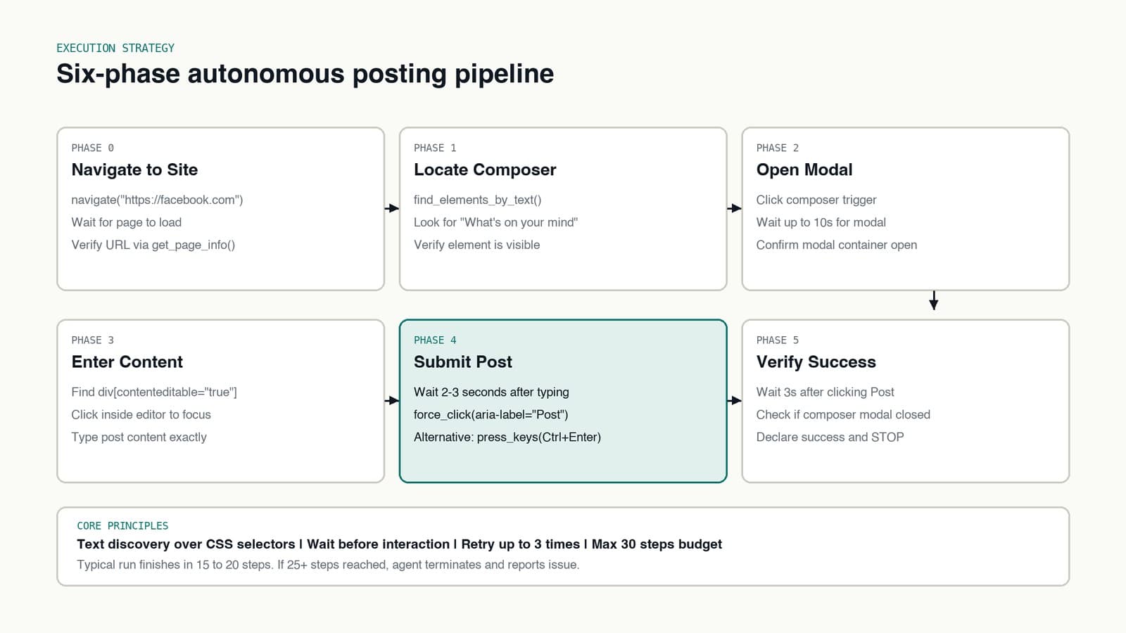 Flowchart of the six execution phases used by the autonomous agent to publish a status post.