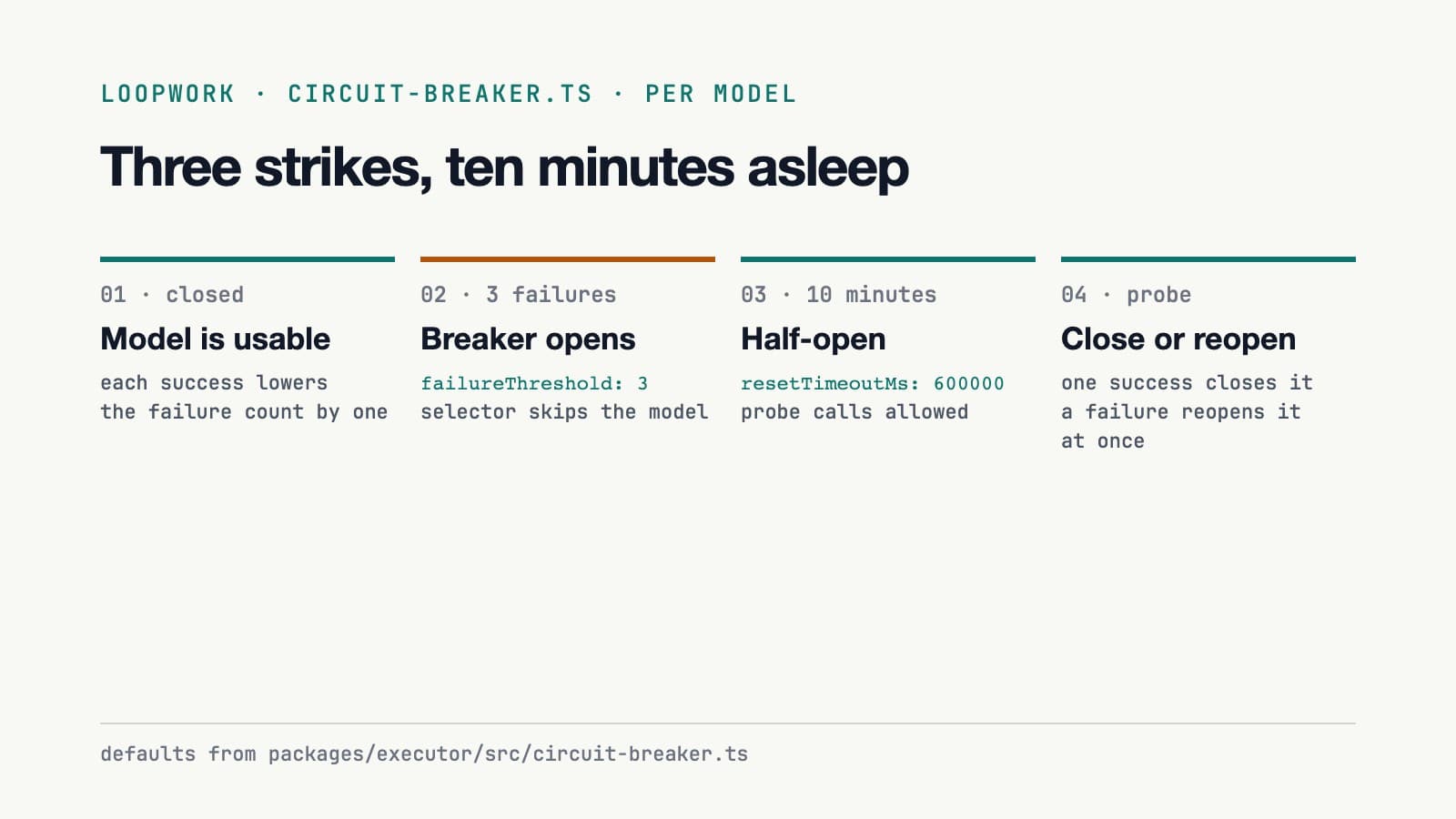 One model's circuit breaker: closed until 3 failures, open for 10 minutes, then half-open with a probe call that either closes it or opens it again