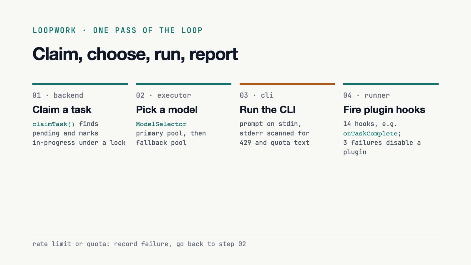 Four steps of one loop: claim a task from the backend, pick a model, run the CLI, then hand the result to plugins. Rate limits loop back to model selection