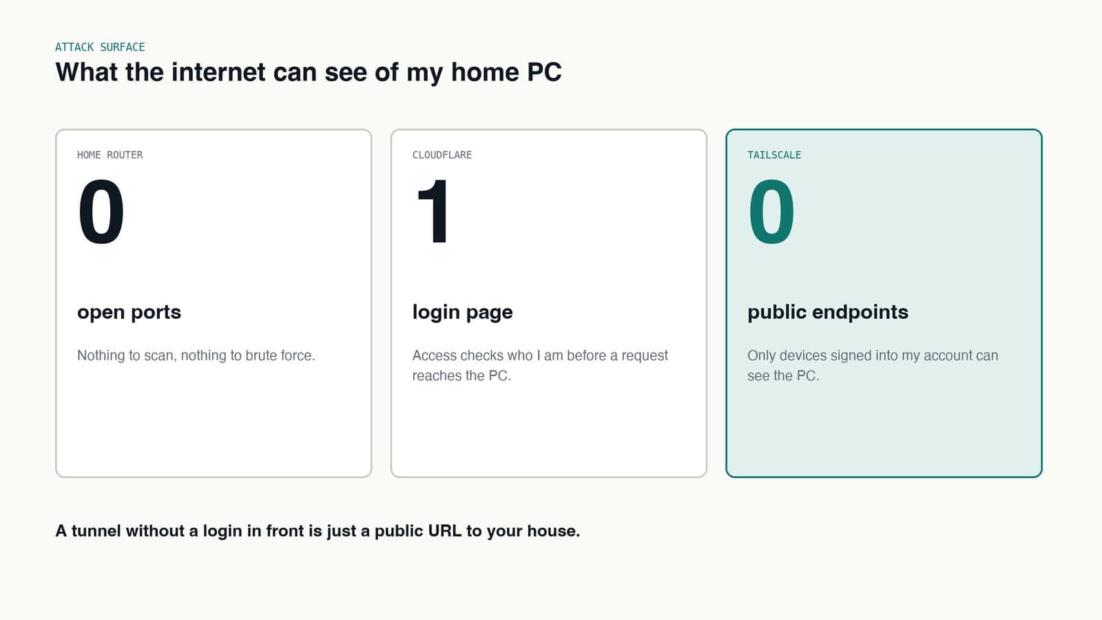 Attack surface: zero open ports on the home router, one login page on Cloudflare, zero public endpoints on Tailscale