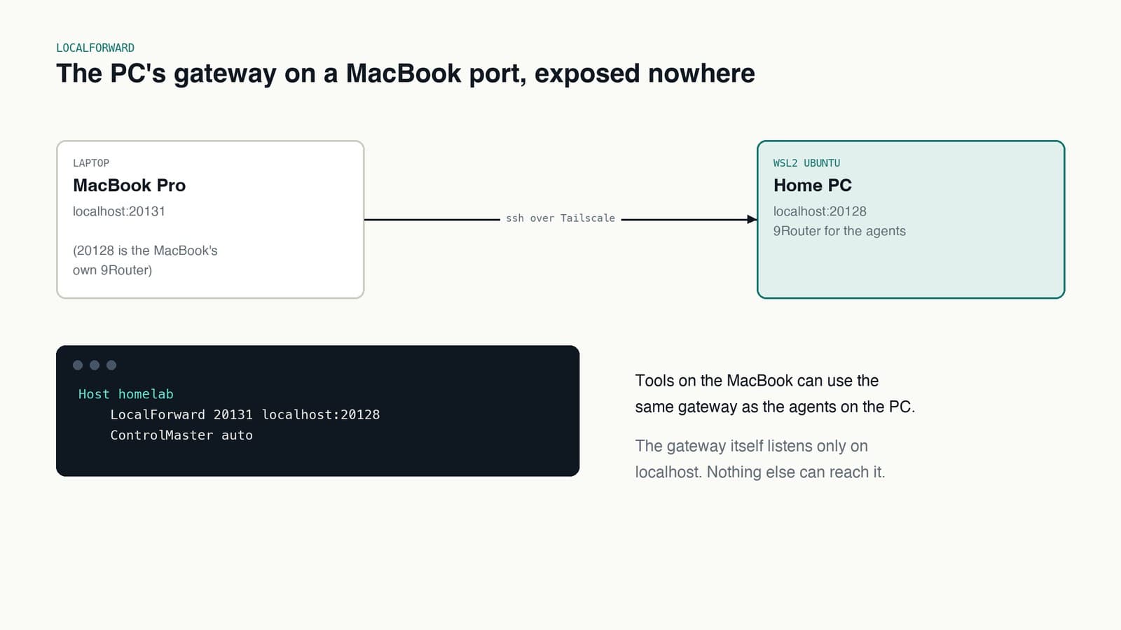 LocalForward maps the PC's 9Router on port 20128 to port 20131 on the MacBook over ssh on Tailscale