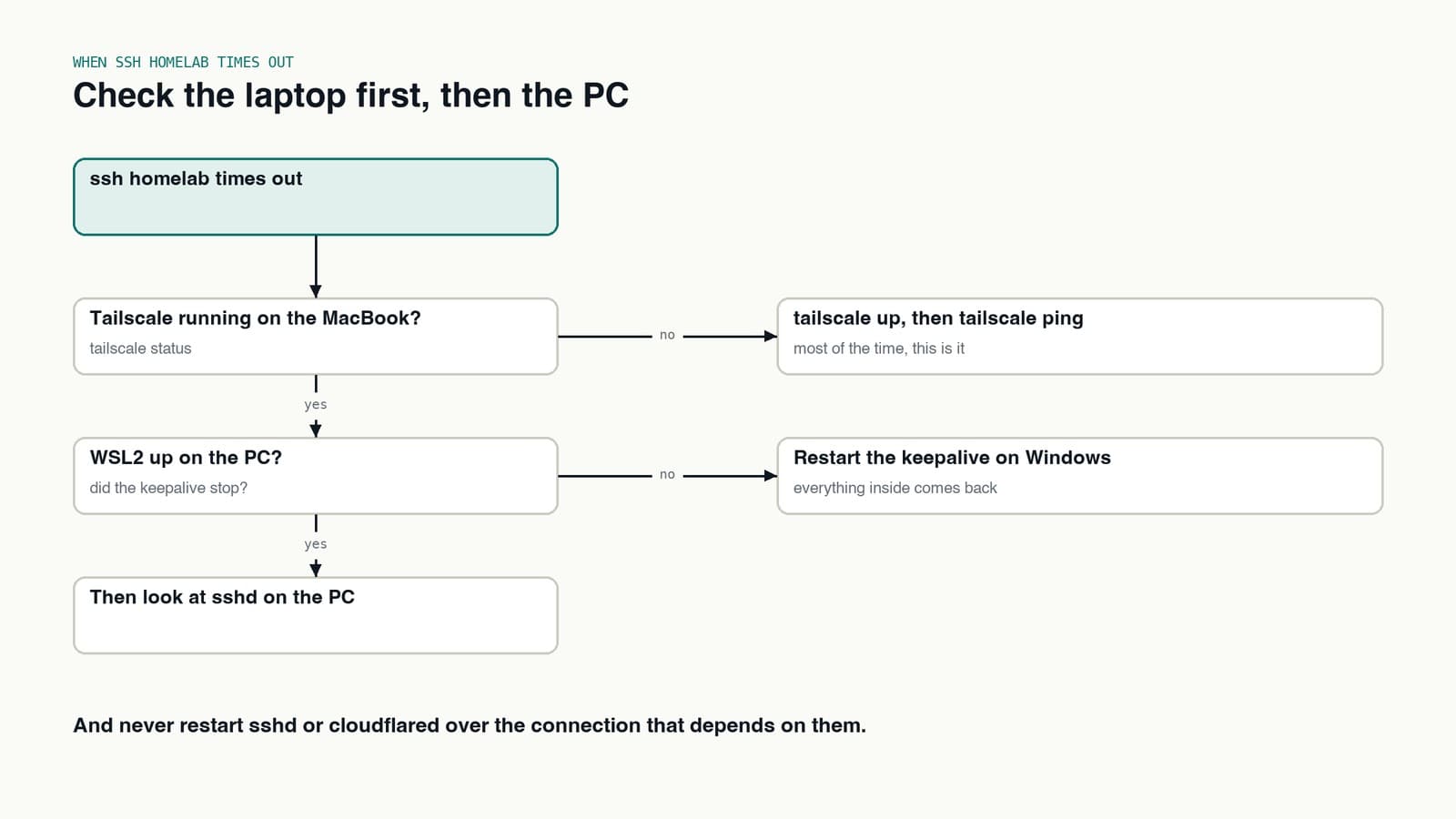 Flowchart for when ssh homelab times out: check Tailscale on the MacBook, then WSL2 on the PC, then sshd