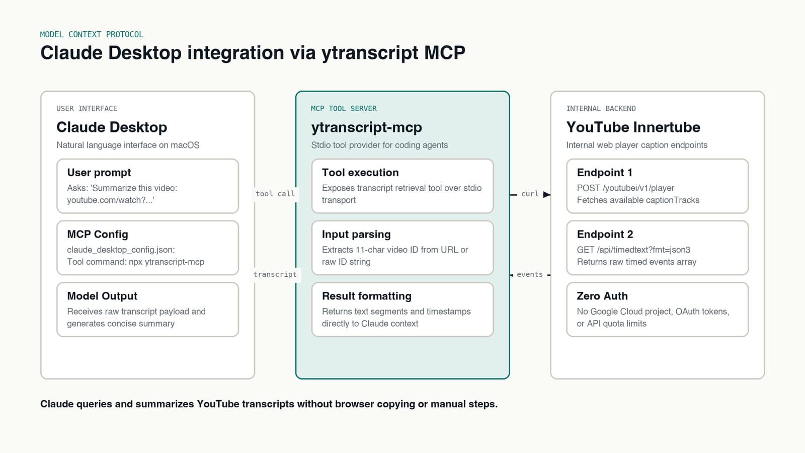 Architecture diagram showing Claude Desktop calling ytranscript MCP server to fetch transcripts from YouTube Innertube.