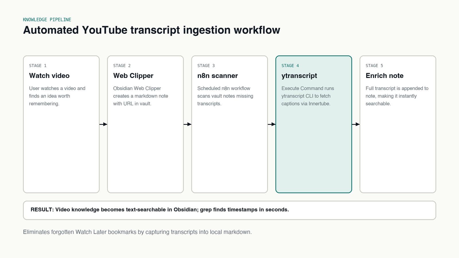 Workflow pipeline diagram from YouTube clip to Obsidian note scanned by n8n and enriched by ytranscript.