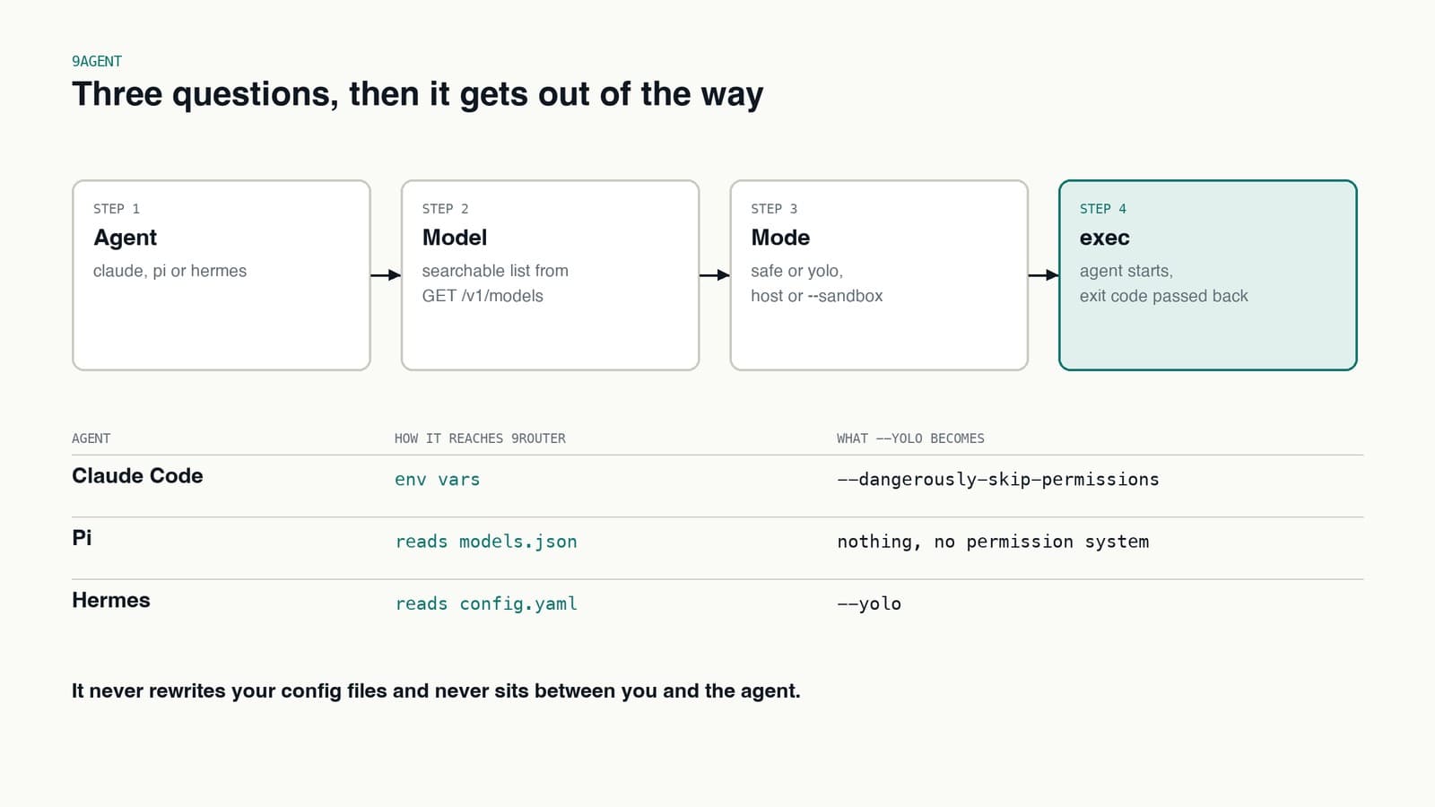 9agent flow: pick agent, pick model from the gateway, pick mode, then exec the agent. A table shows how each agent reaches 9Router and what --yolo becomes