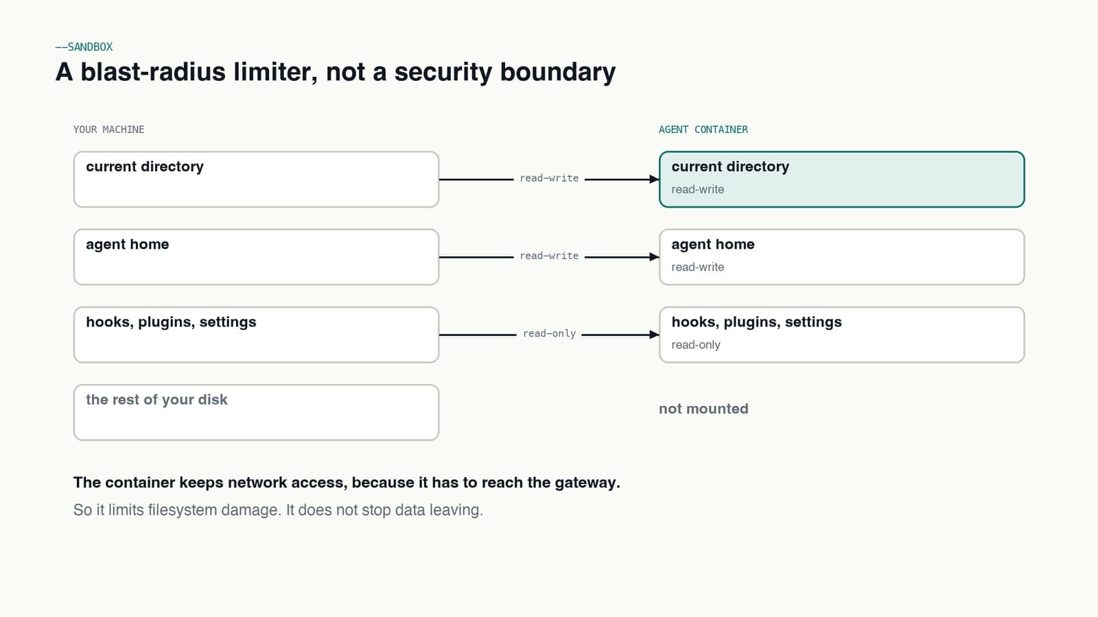 Sandbox mounts: current directory and agent home read-write, hooks and plugins read-only, the rest of the disk not mounted; network stays on