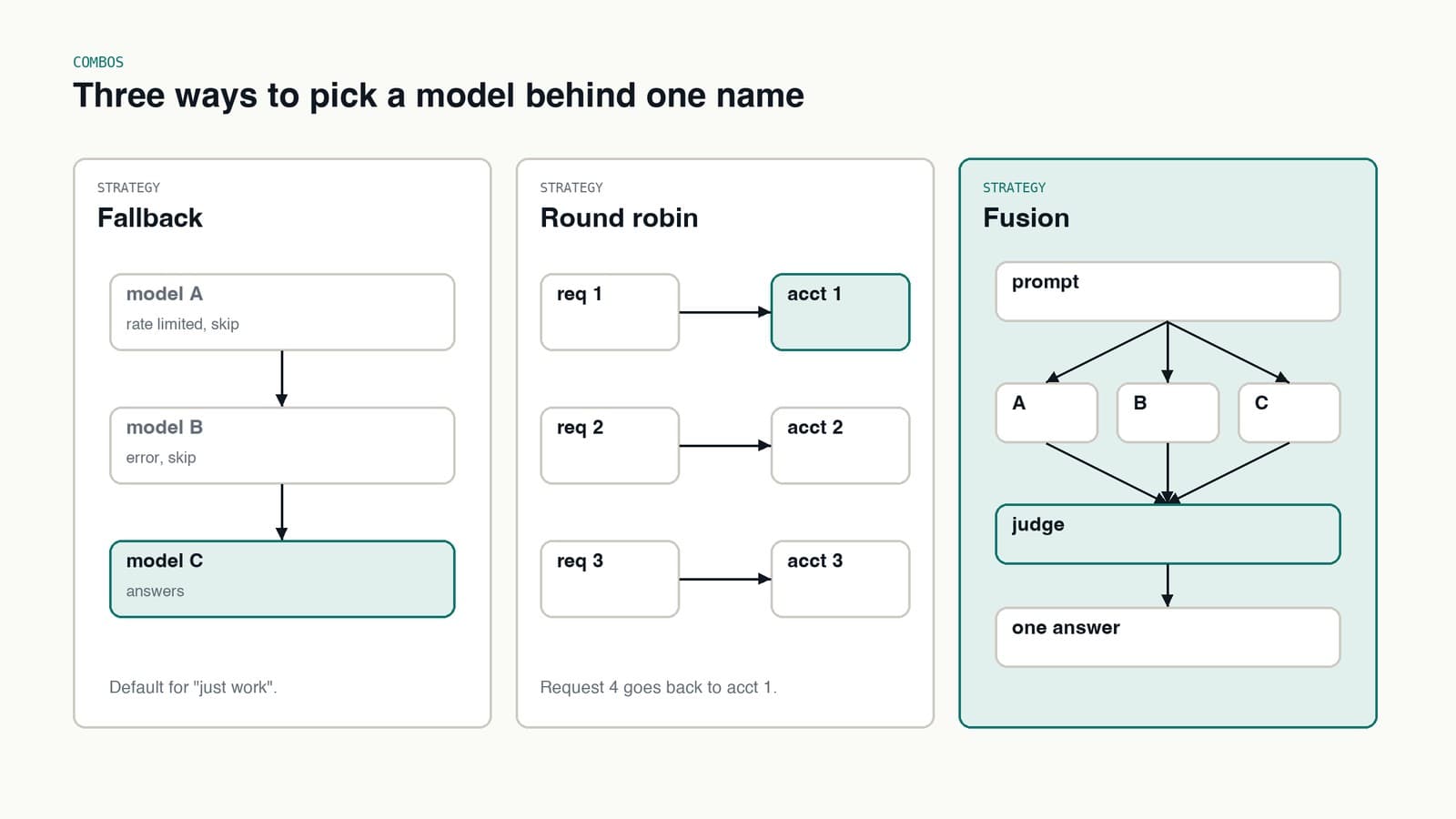 Three combo strategies: fallback skips failing models, round robin rotates accounts, fusion sends one prompt to a panel and a judge merges