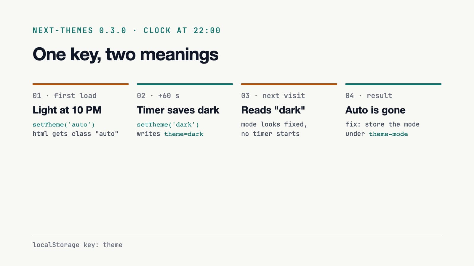 Four steps of the bug: first load at 22:00 shows light, the timer saves dark after 60 seconds, the next visit reads dark and skips the timer, auto mode is gone