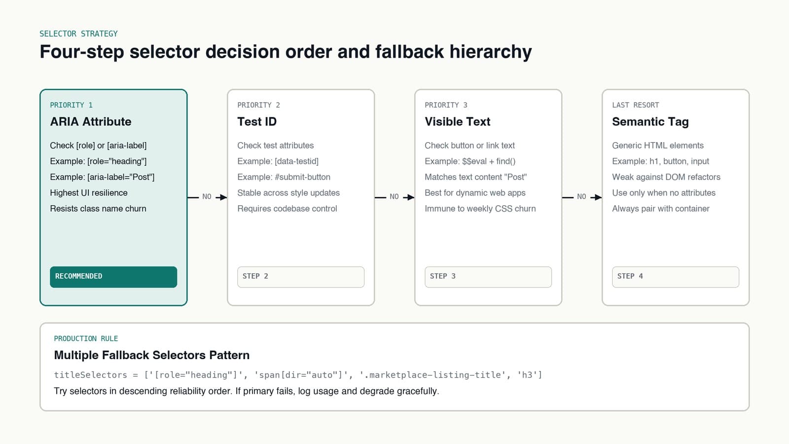 Flowchart showing the four-step selector decision order from ARIA attributes down to semantic tags.