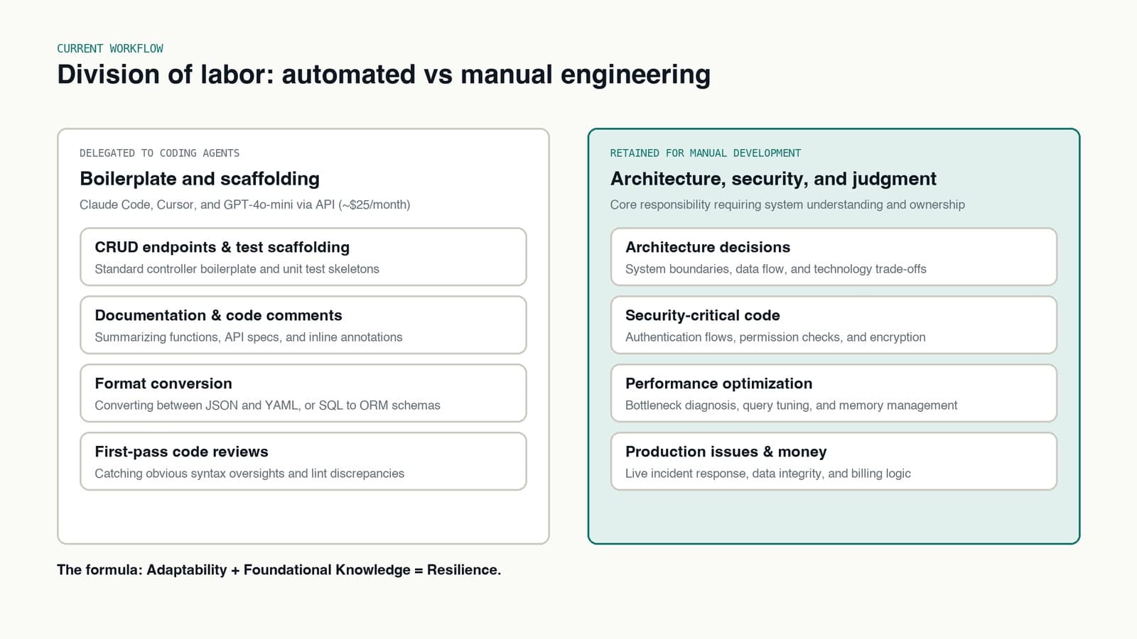 Comparison diagram showing tasks delegated to AI coding tools versus critical tasks retained for manual development.