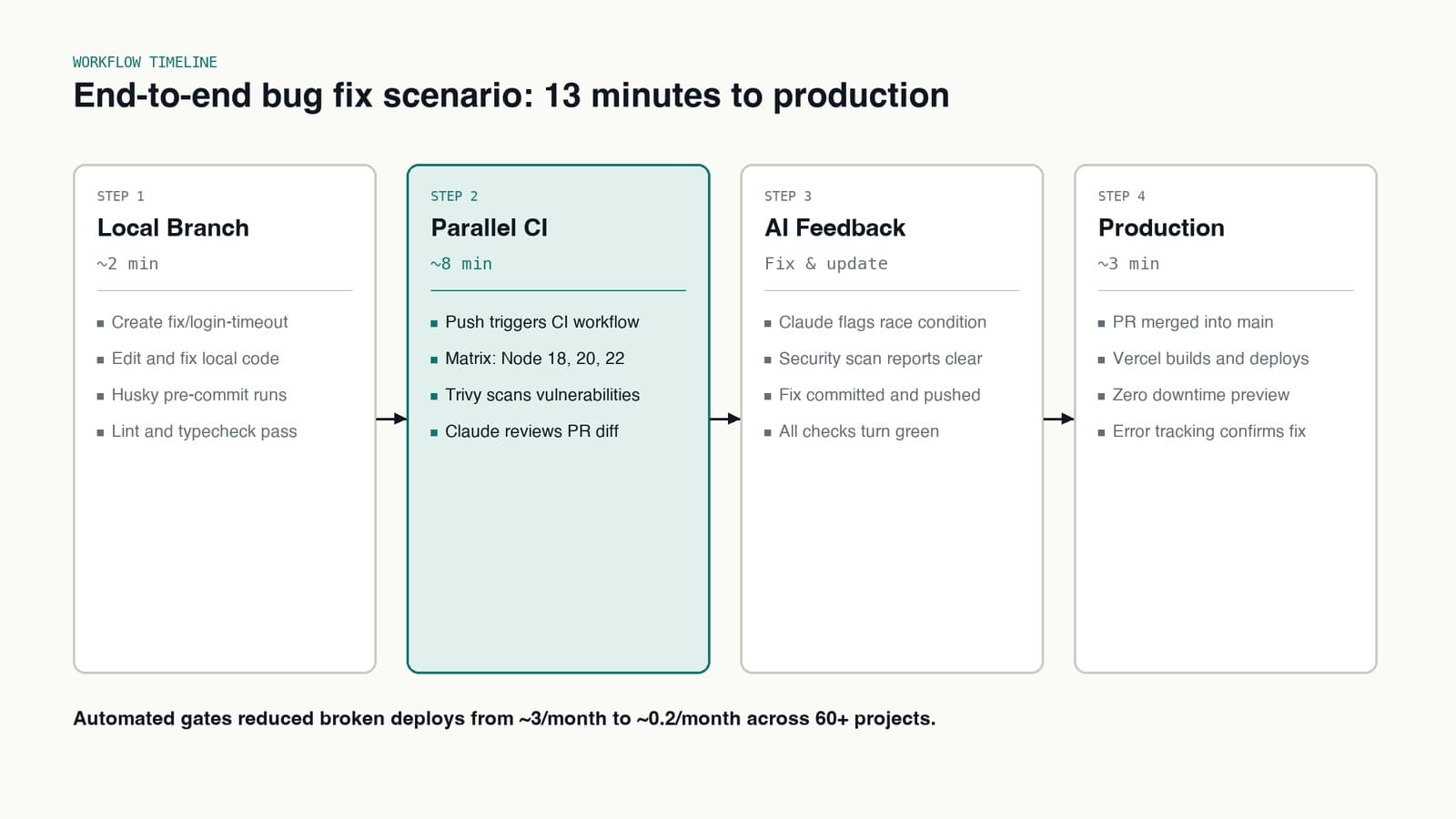 Timeline diagram showing the thirteen-minute bug fix workflow from local branch to live production.