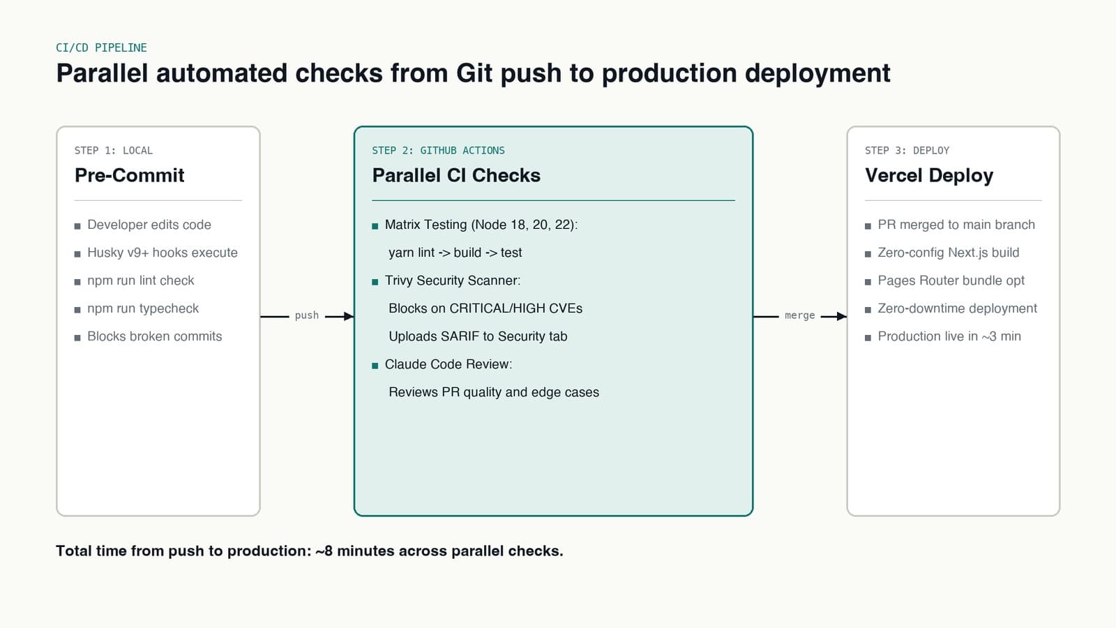Pipeline diagram illustrating local pre-commit checks, parallel GitHub Actions, and Vercel deployment.