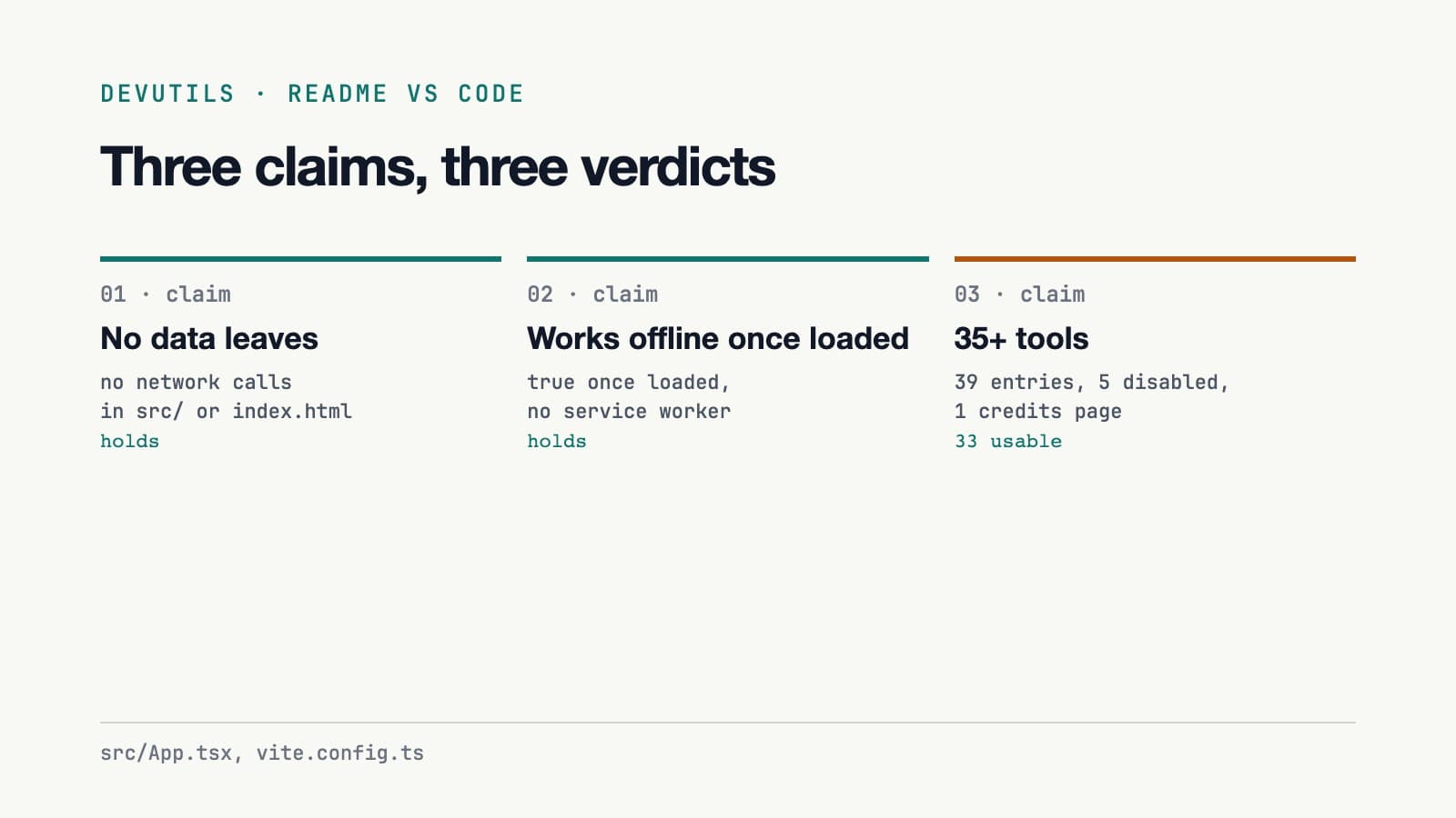 Three cards comparing a README claim to what the code shows: no data leaves holds, offline once loaded holds, 35+ tools gives 33 usable