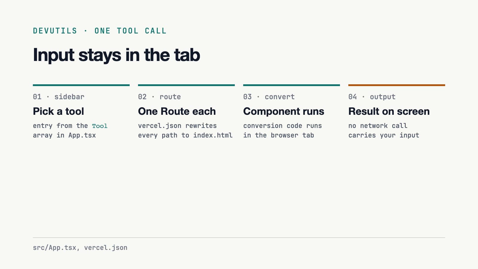Four step cards: pick a tool in the sidebar, its route renders, the component converts in the tab, the result appears with no network call