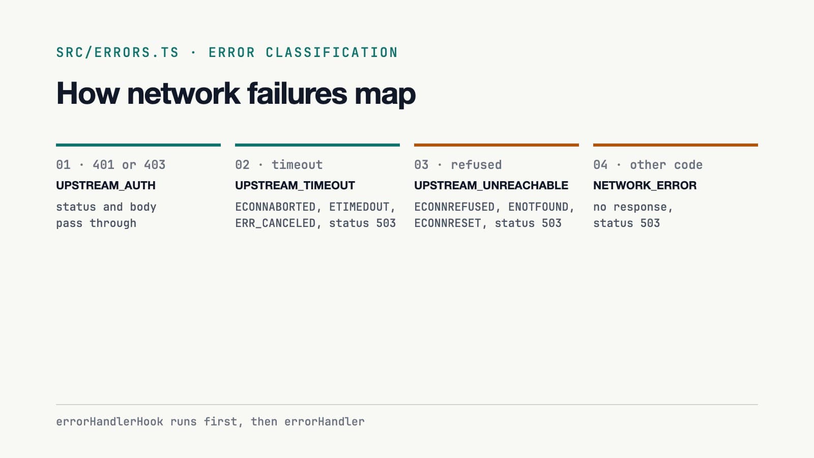 How network failures map: 401 and 403 pass through as UPSTREAM_AUTH; ECONNABORTED, ETIMEDOUT and ERR_CANCELED become UPSTREAM_TIMEOUT; ECONNREFUSED, ENOTFOUND and ECONNRESET become UPSTREAM_UNREACHABLE; any other code is NETWORK_ERROR with status 503