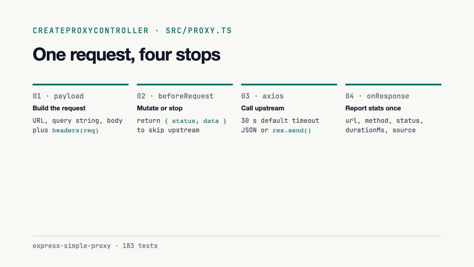 Four steps in createProxyController: build the request payload, run the beforeRequest hook, call upstream with axios, report stats through onResponse