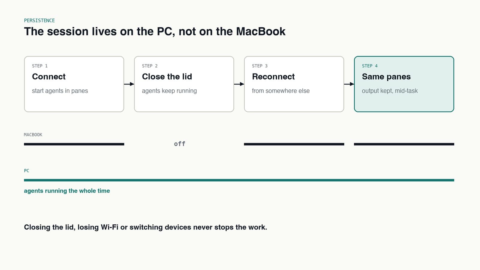 Timeline: the MacBook connects, closes, reconnects, while the PC keeps the agents running the whole time