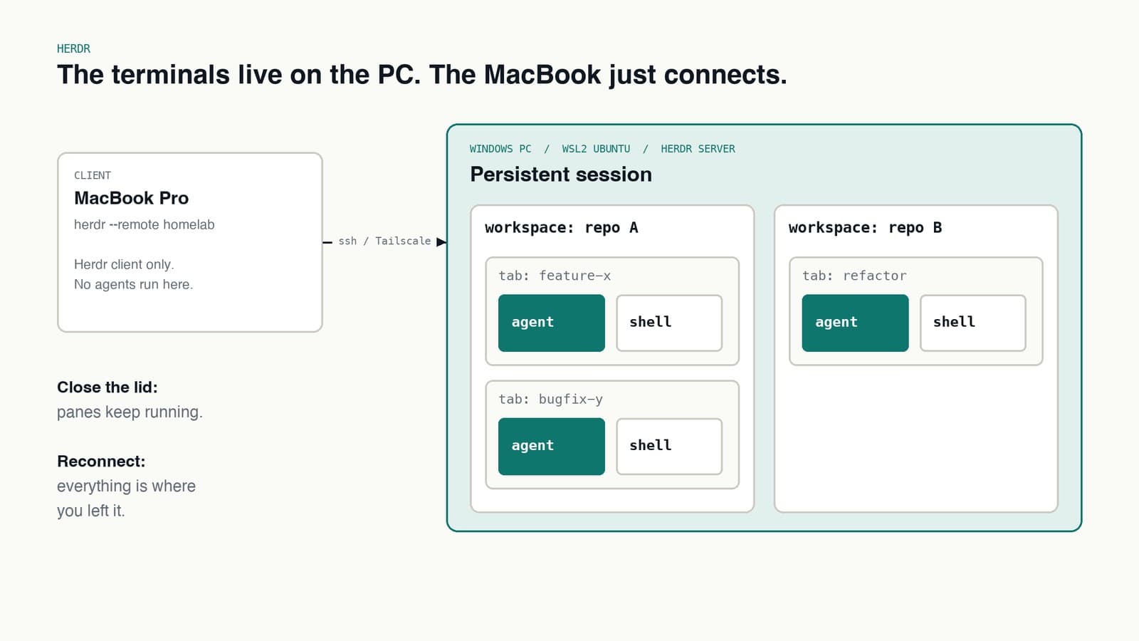Herdr remote: a MacBook Pro running the Herdr client connects over ssh on Tailscale to a Herdr server in WSL2 Ubuntu, holding workspaces, tabs and panes