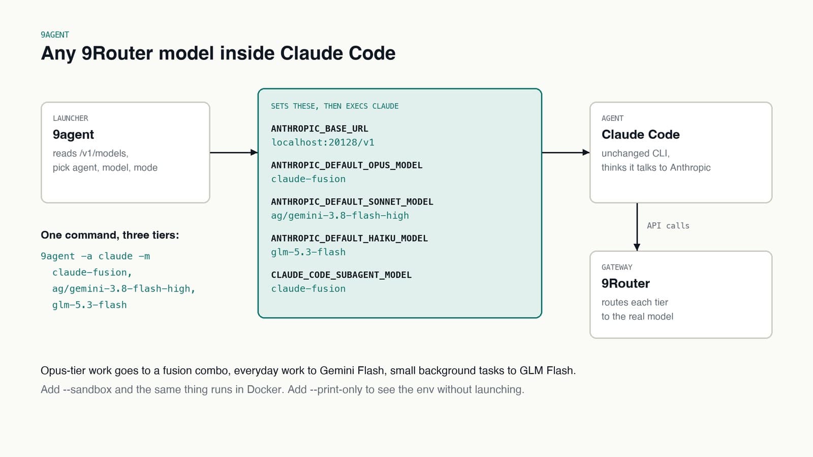 9agent sets Claude Code environment variables so each model tier routes through 9Router to a different real model
