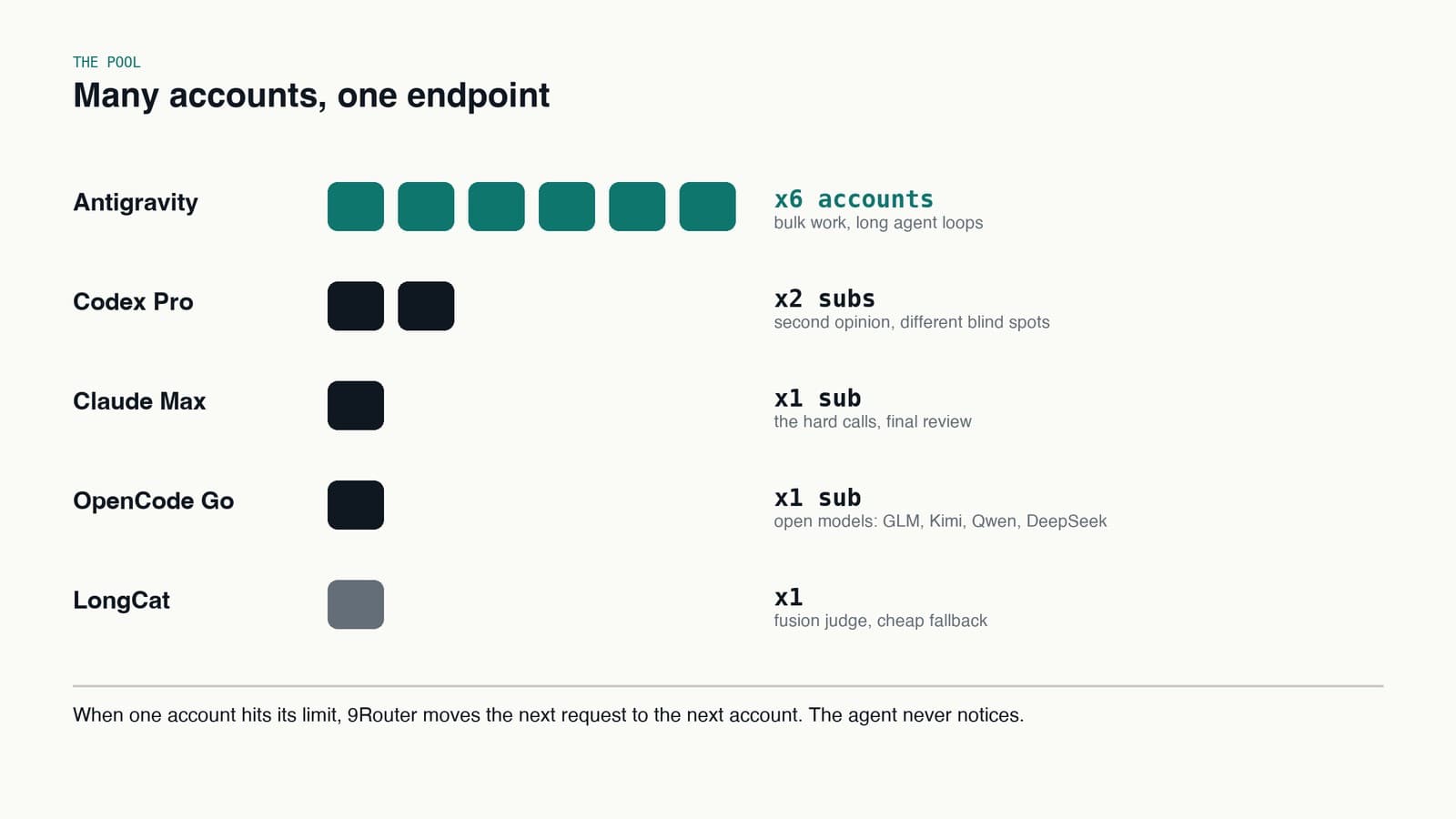 Pictogram: six Antigravity accounts, two Codex Pro, one Claude Max, OpenCode Go and LongCat, all behind one 9Router endpoint
