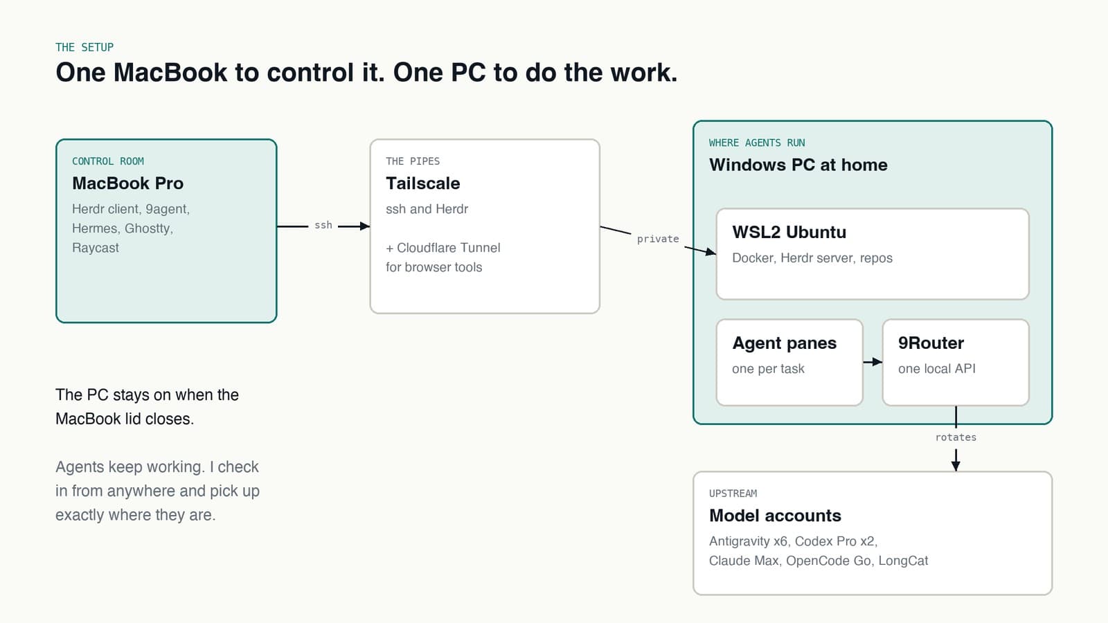 Diagram: a MacBook Pro uses the Herdr client to connect over ssh and Tailscale to a Windows PC at home, with Cloudflare Tunnel for browser tools, where WSL2 runs agent panes and 9Router, which rotates across model accounts