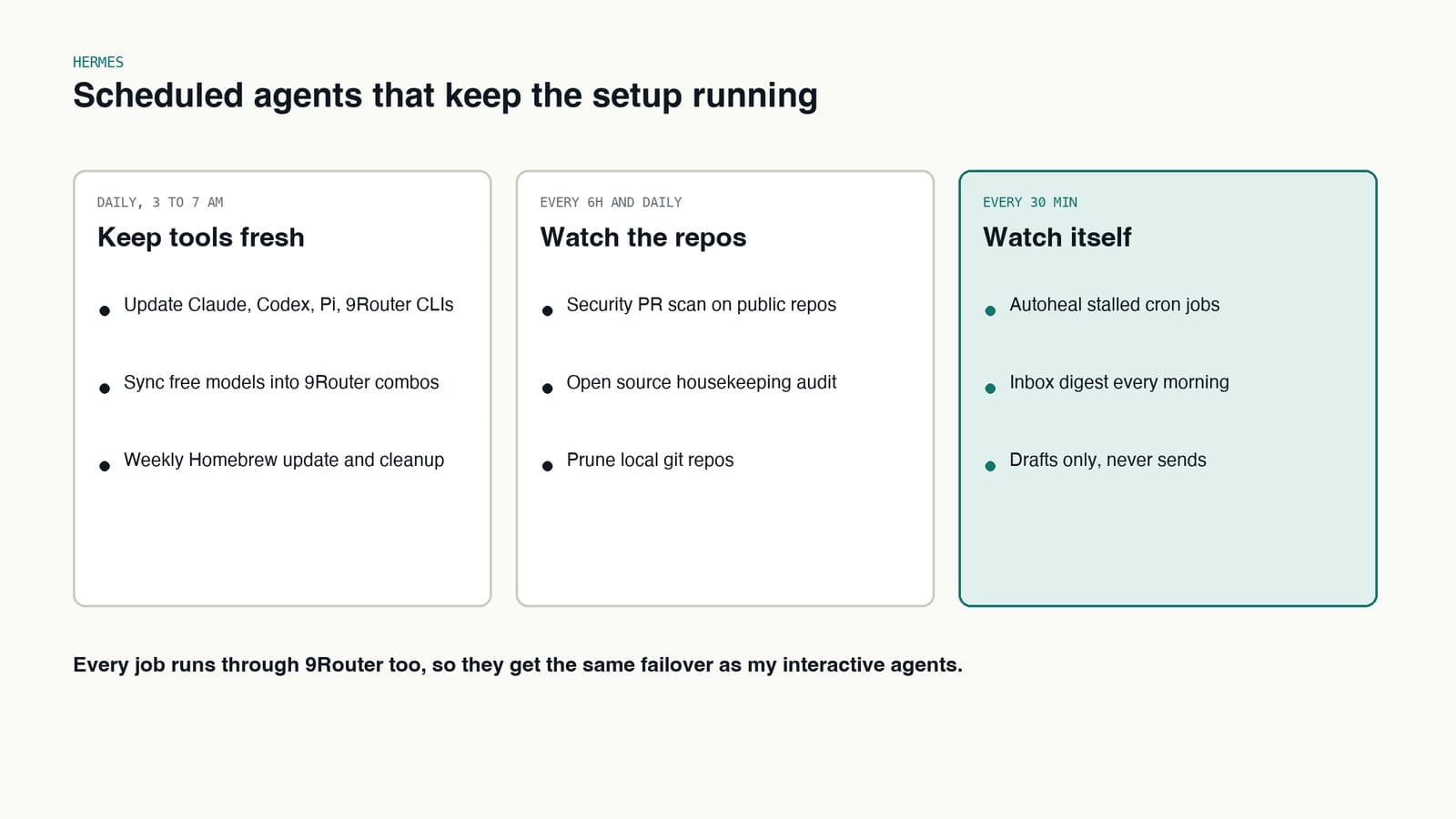 Three groups of scheduled Hermes jobs: keep tools fresh, watch the repos, and watch itself