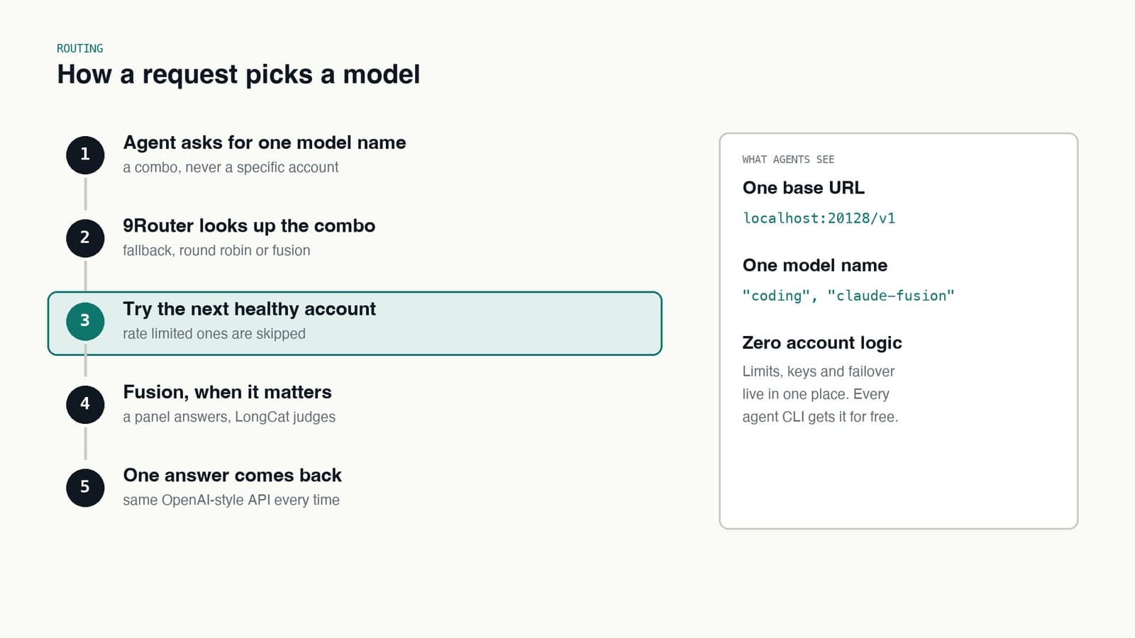 Diagram: five steps from an agent asking for a model name, through combo lookup, skipping rate-limited accounts and optional fusion, to one answer