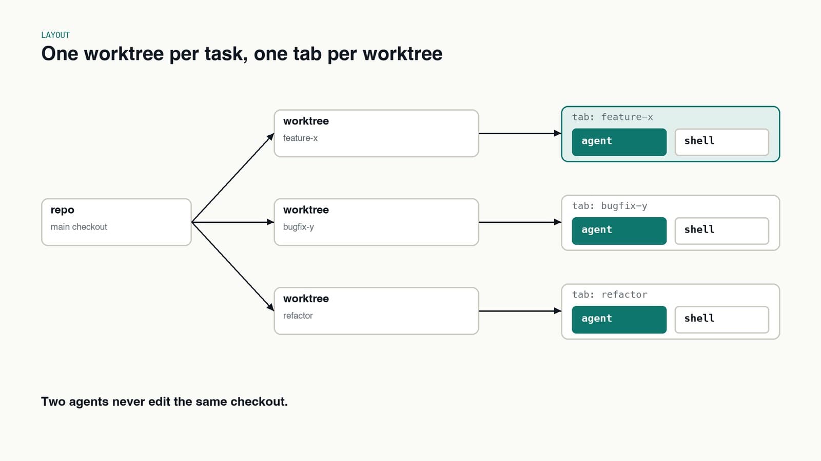 One repo, one git worktree per task, each worktree opened as a Herdr tab with an agent pane and a shell pane