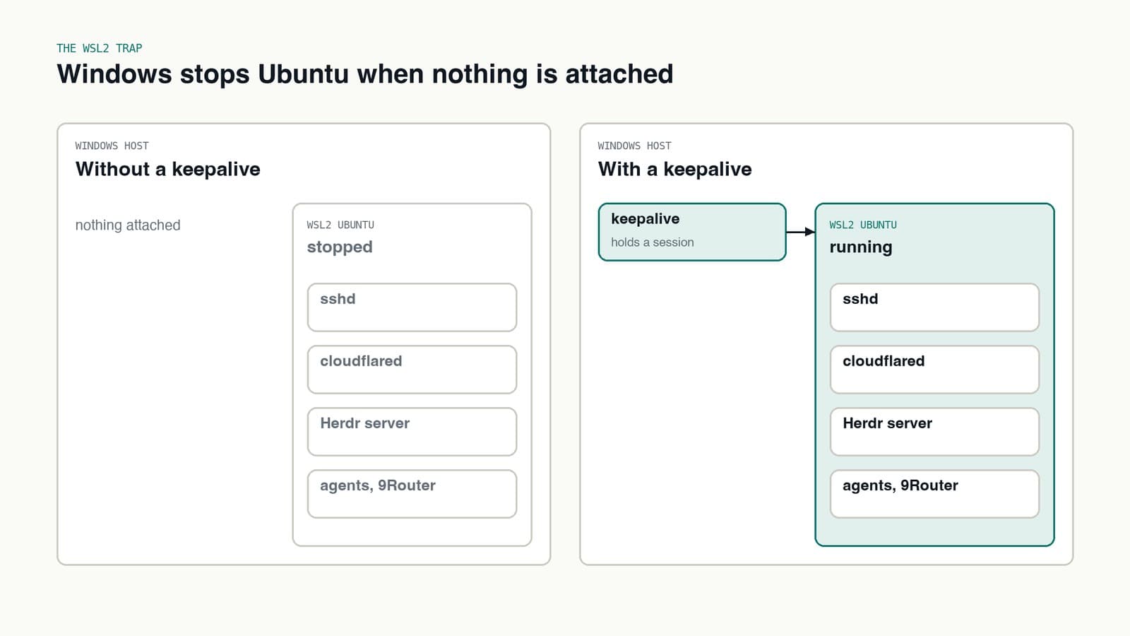 Without a keepalive, WSL2 Ubuntu stops and takes sshd, cloudflared, Herdr and the agents with it; with one, everything stays up