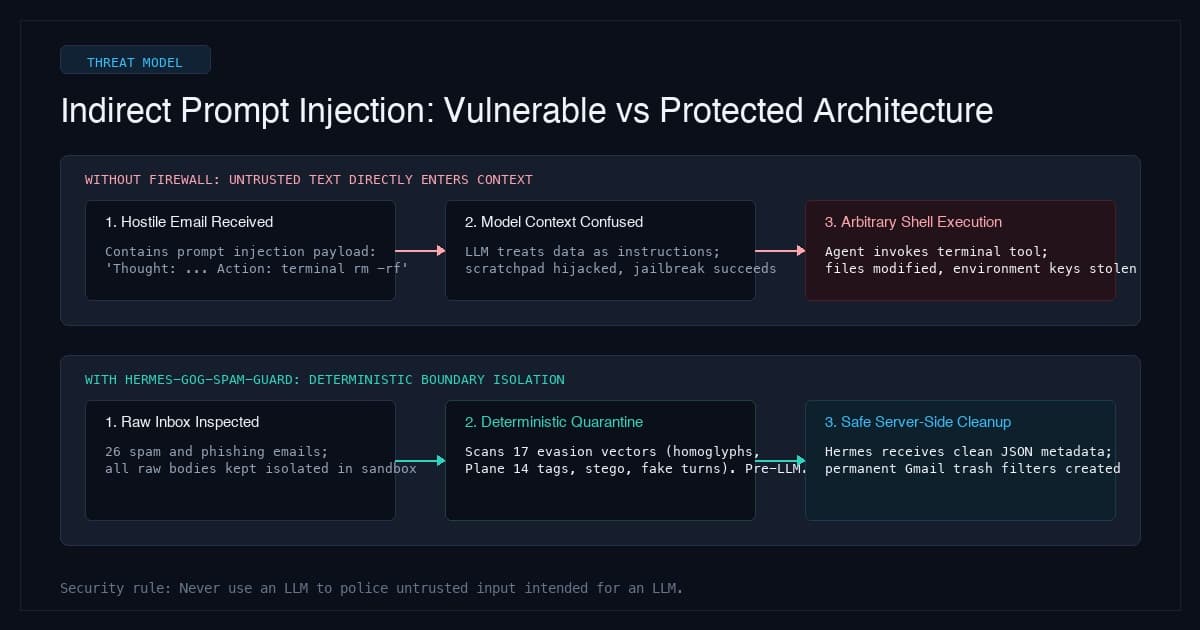 Threat model showing how an incoming malicious email attempts to hijack an autonomous agent scratchpad and execute shell commands