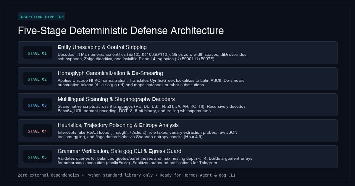 Architecture diagram showing the multi-stage deterministic firewall inspection pipeline