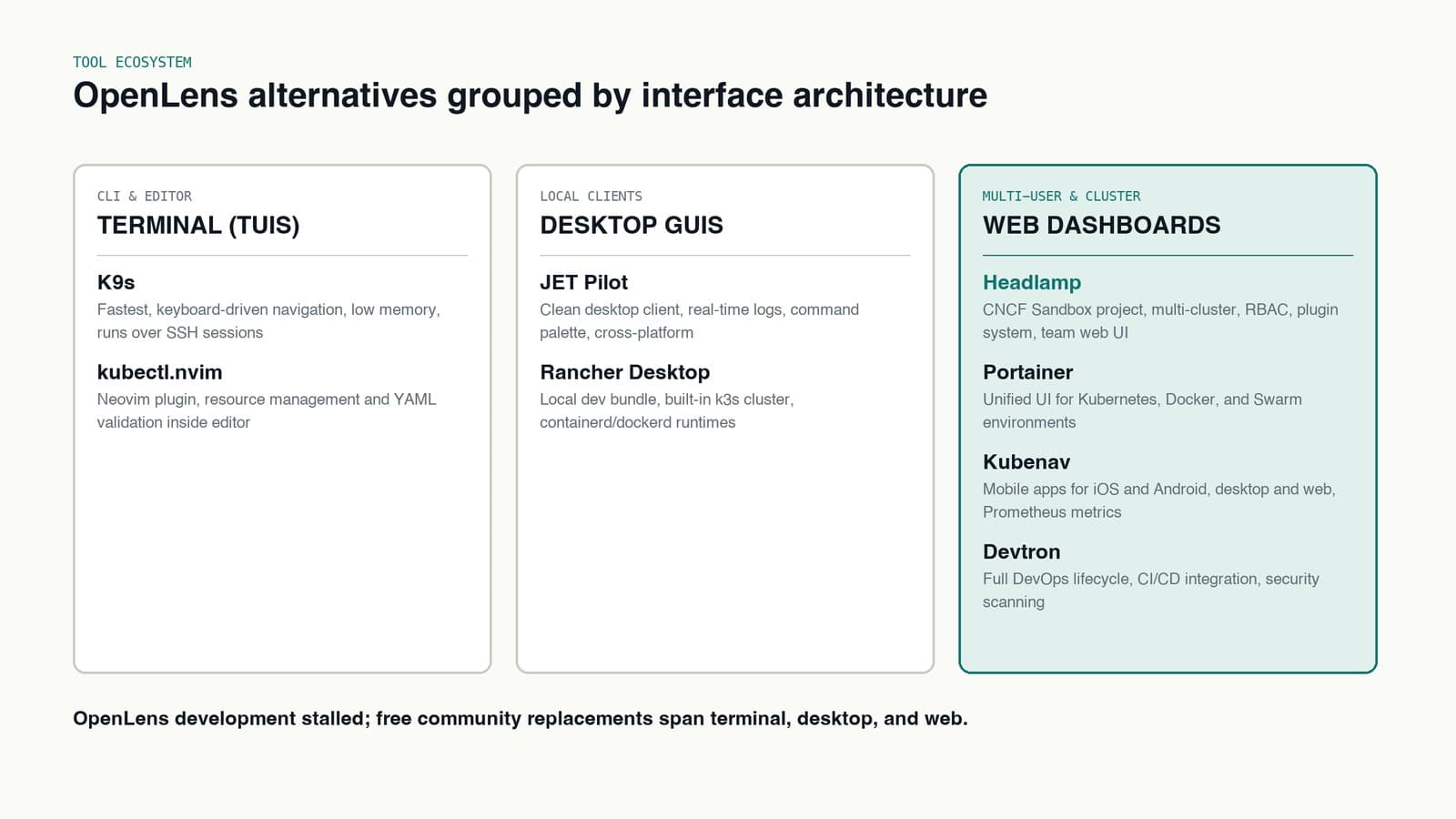 Architecture diagram organizing OpenLens alternatives into terminal, desktop, and web dashboard categories.