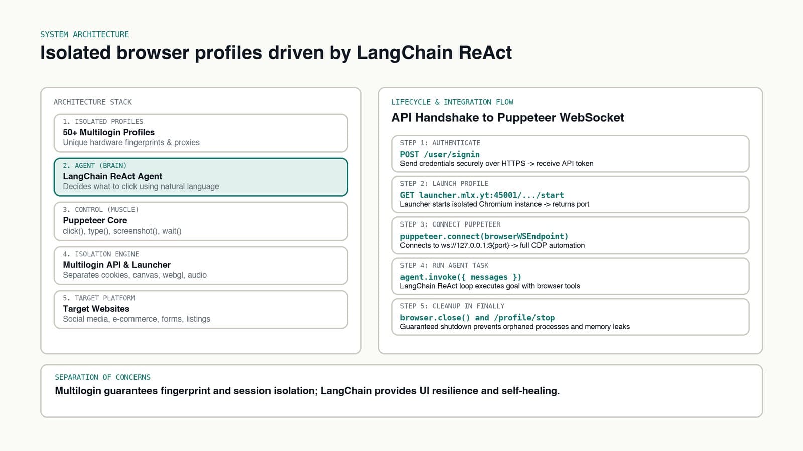 Architecture of multi-profile automation combining Multilogin fingerprint isolation with LangChain ReAct agents.