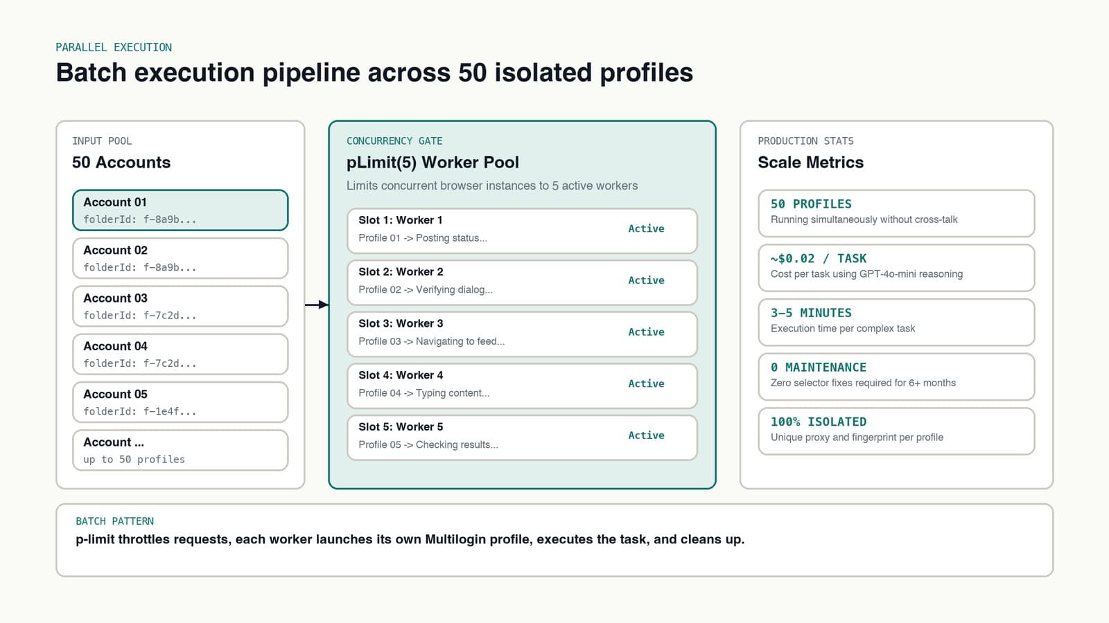 Batch execution pipeline managing concurrent Multilogin profiles through a concurrency limiter.