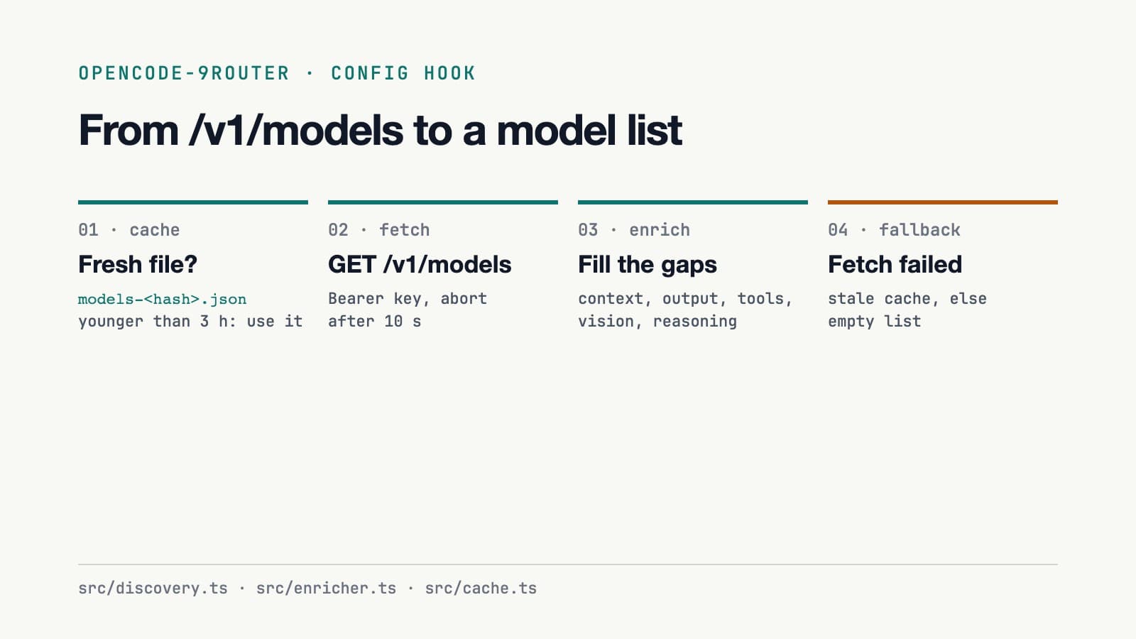Discovery flow: check the cache, fetch /v1/models with a timeout, enrich each model, fall back to the stale cache if the fetch fails