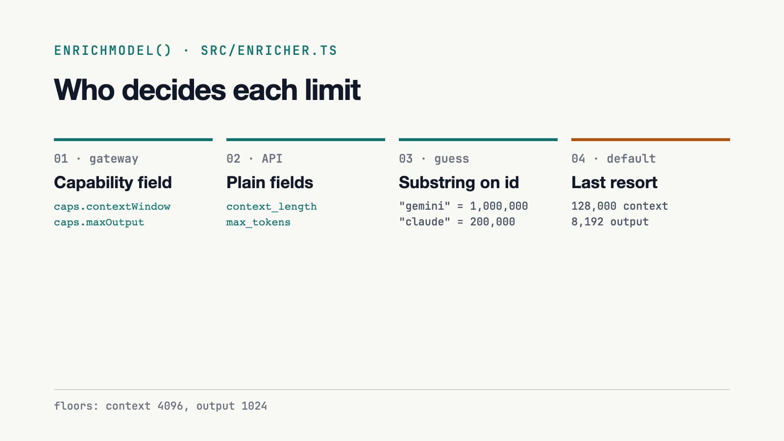 Four steps that decide a limit: gateway capability field, plain API field, substring guess on the id, then a default. Floors are 4096 context and 1024 output