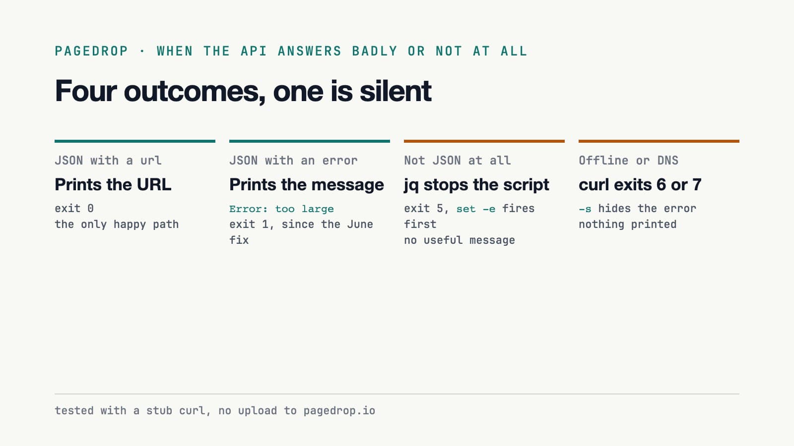 Before the fix: four outcome cards: a JSON url prints the link, a JSON error prints the message, a non-JSON body makes jq exit 5, and a network failure exits silently with curl's own code