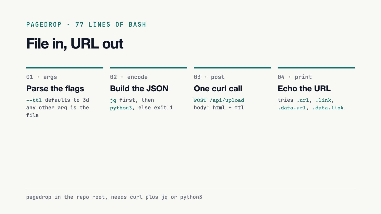 Four step cards: parse flags, build the JSON payload, post with curl, print the URL from the response