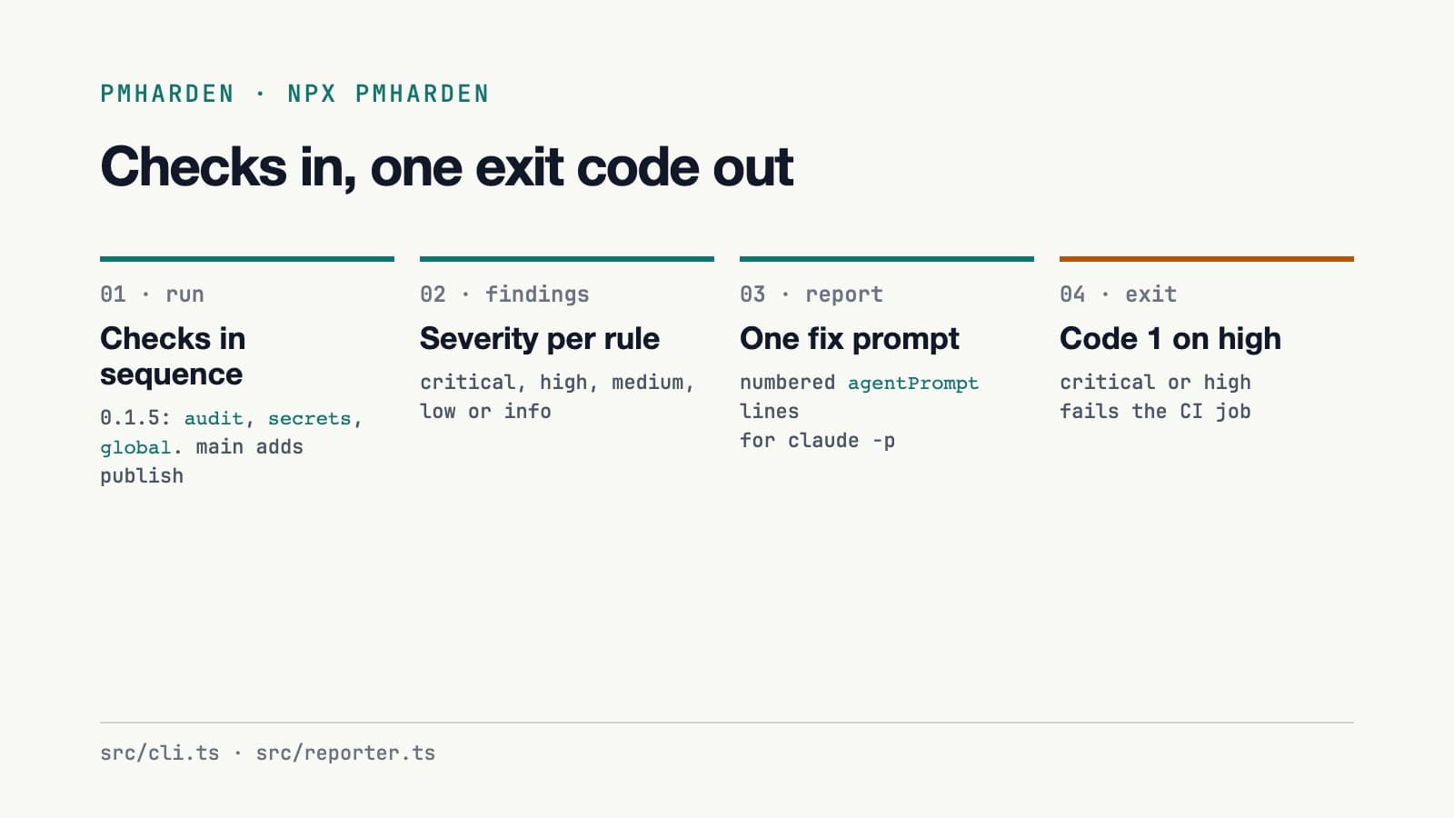 Four steps: the CLI runs its checks in sequence (three in 0.1.5, plus a publish check on main), each check returns findings with a severity, the reporter prints them and builds one fix prompt, and the exit code is 1 on critical or high