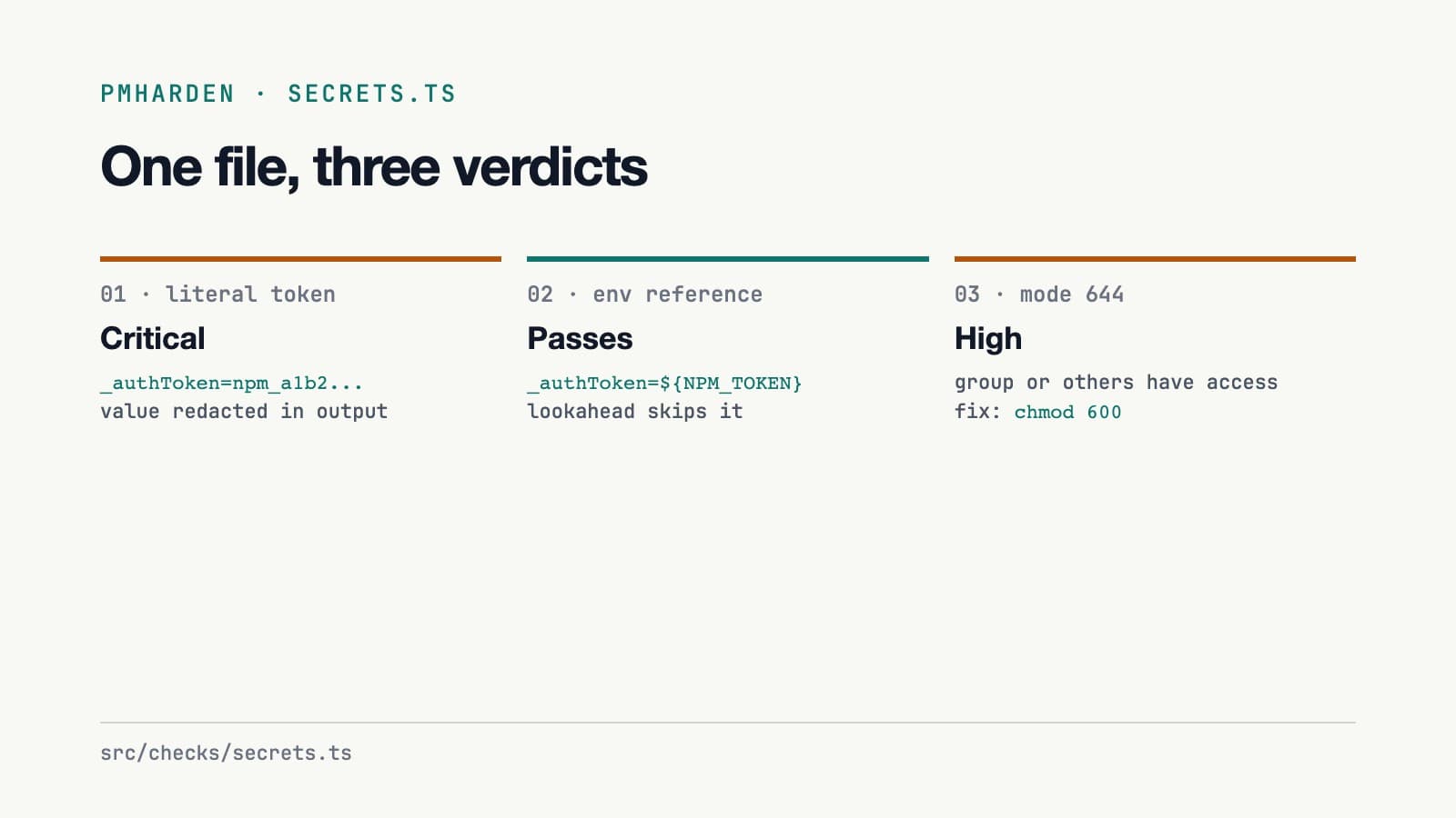 Three .npmrc cases: a literal npm token is a critical finding, an env var reference passes, and a file that group or others can access is a high finding