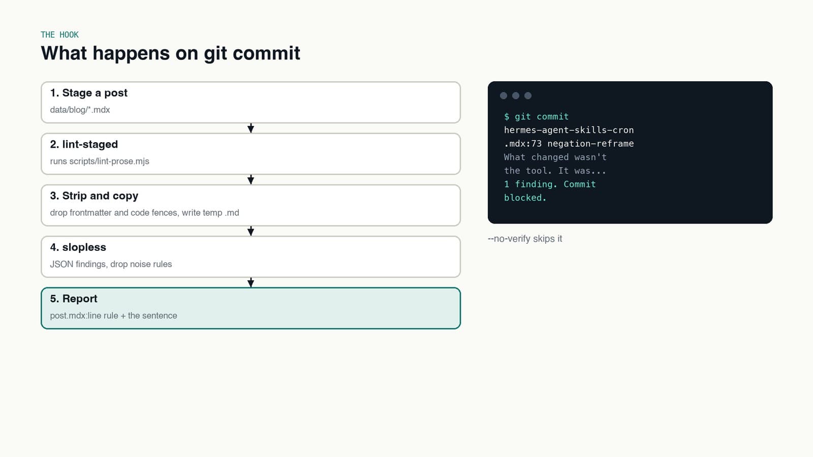 Flow from staging a post to lint-staged, the prose script, slopless and a report.