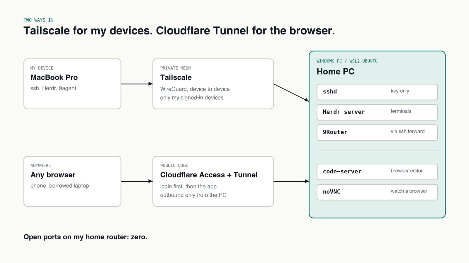 Two paths into the home PC: Tailscale for ssh, Herdr and 9Router from my devices; Cloudflare Access and Tunnel for browser tools from anywhere
