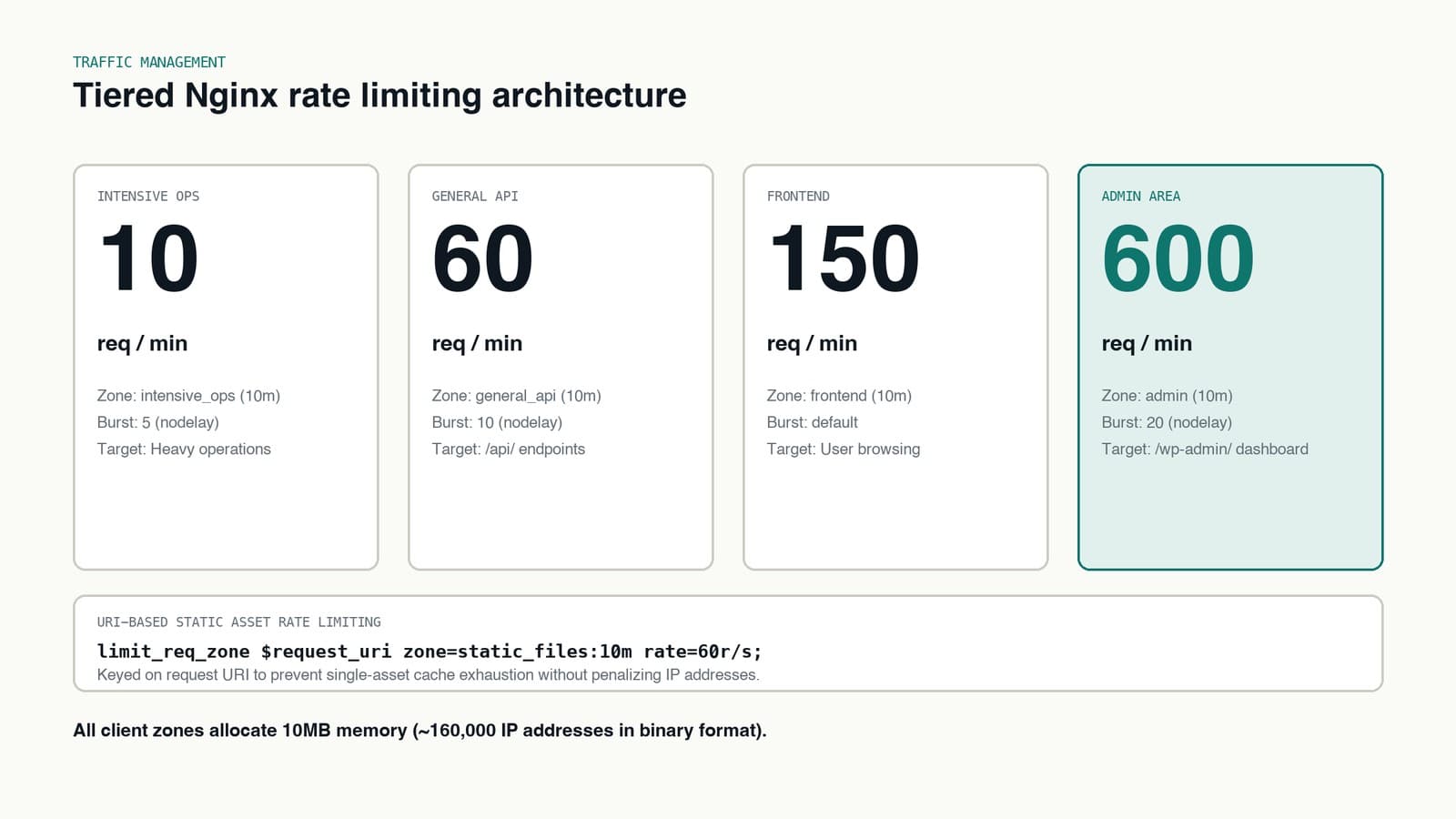 Overview of tiered Nginx rate limiting zones from ten requests per minute for intensive operations to six hundred for admin users.