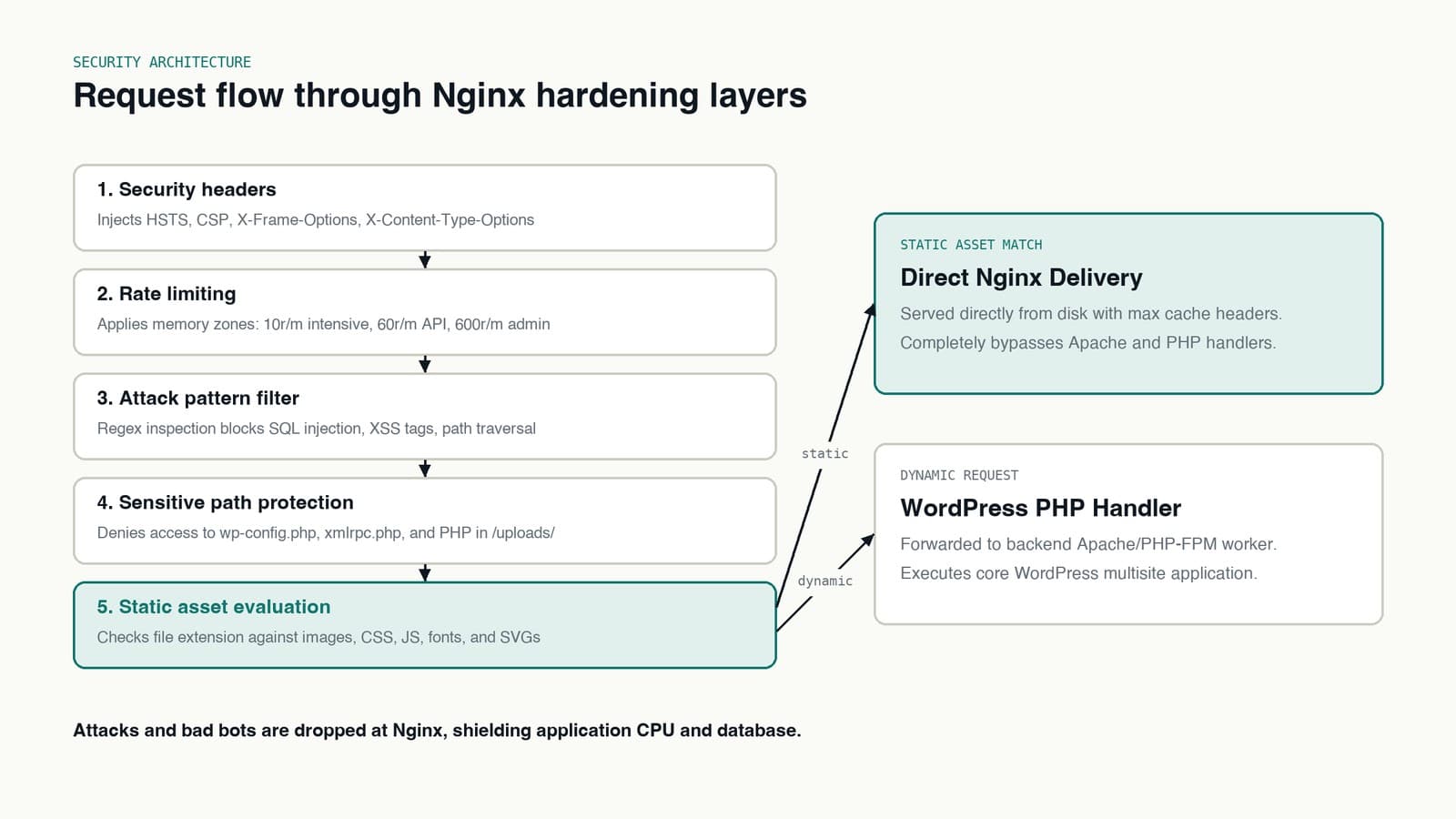 Architecture diagram showing the five Nginx security inspection layers and routing to static cache or WordPress PHP handler.