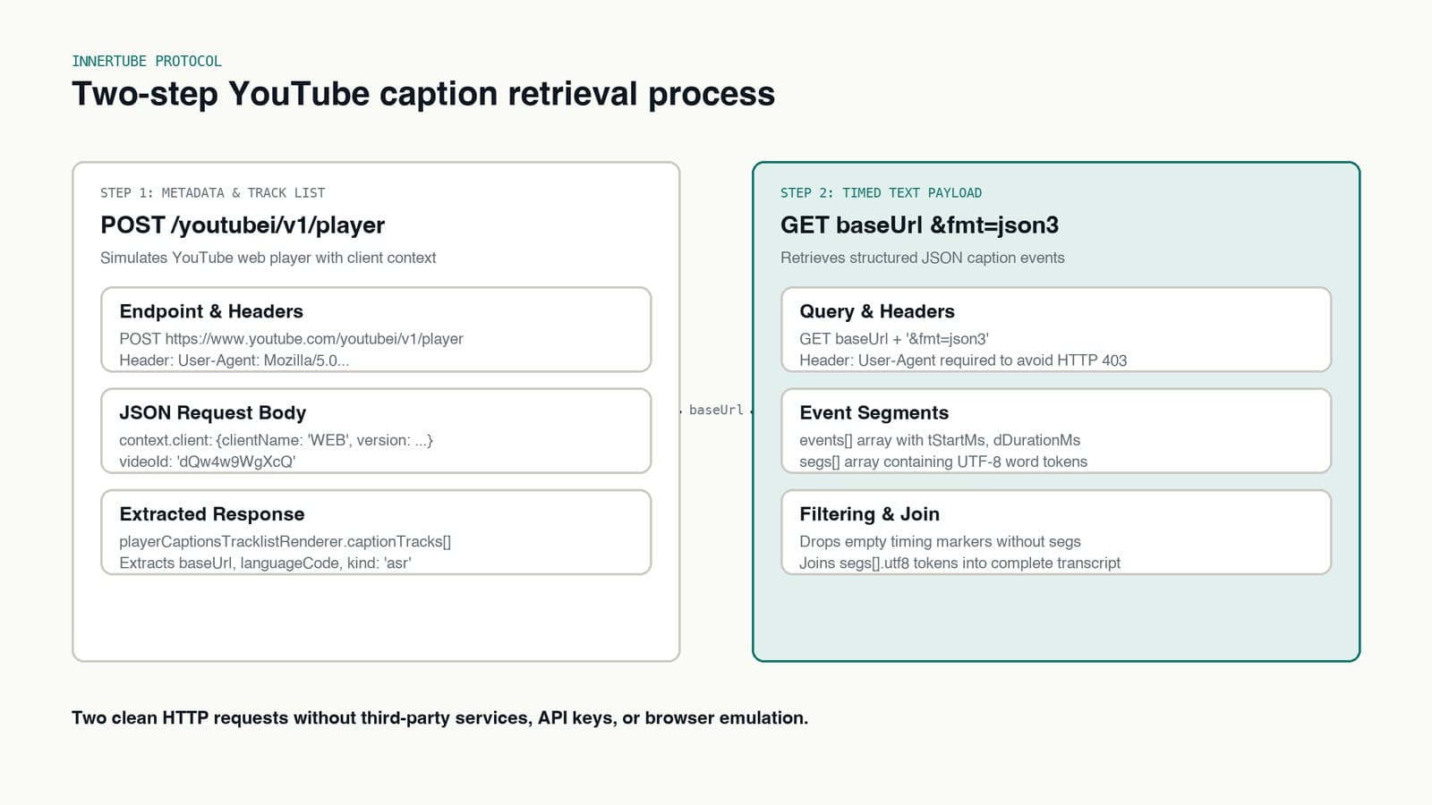 Diagram of the two-step Innertube API process querying video metadata followed by fetching timed text JSON.